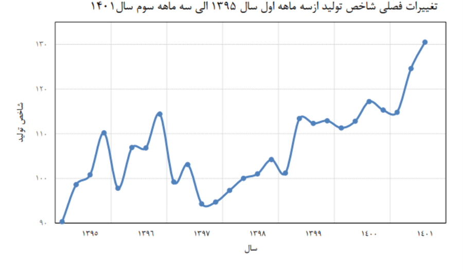 رشد ۸.۳ درصدی شاخص تولید کارگاه‌های بزرگ صنعتی با سیاست حمایتی دولت سیزدهم